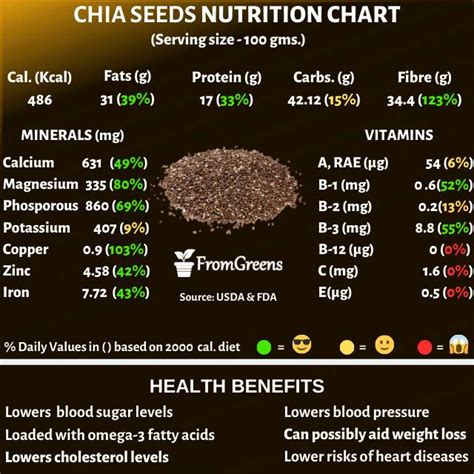 how much omega 3 is in chia seeds|nutritional composition of chia seeds.